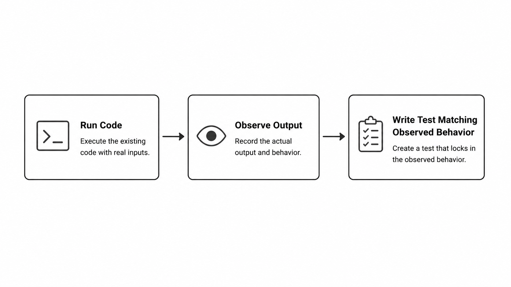 Characterization test workflow diagram