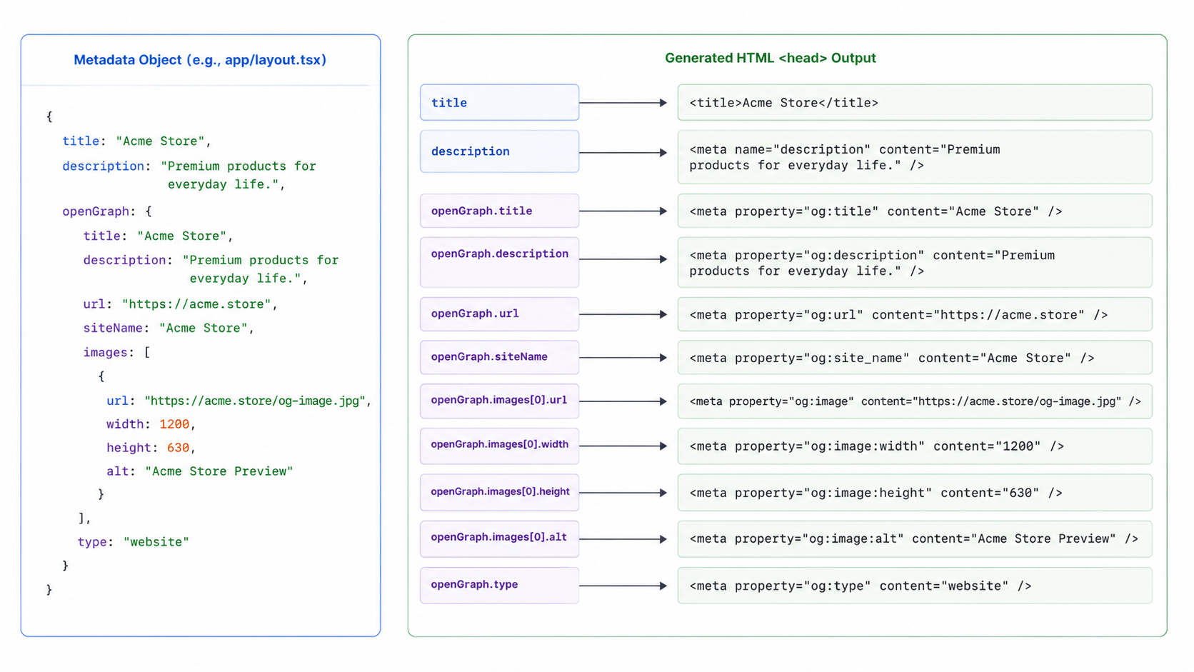 Next.js Metadata API