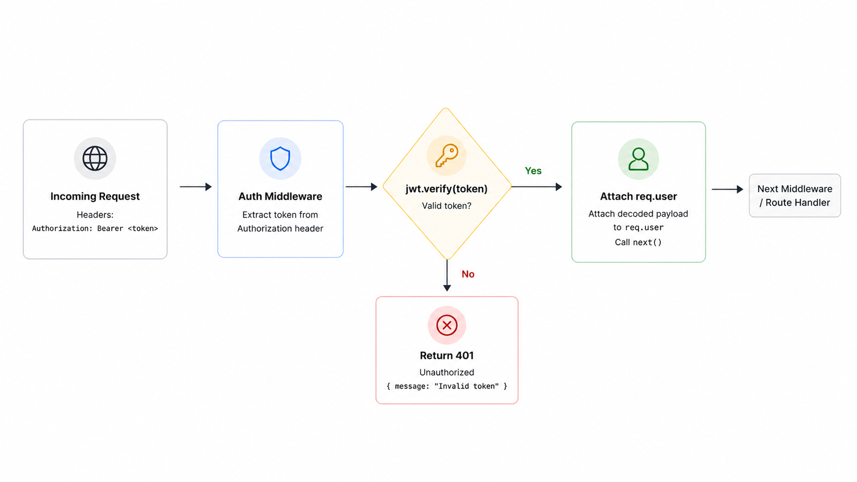 JWT middleware verification flow