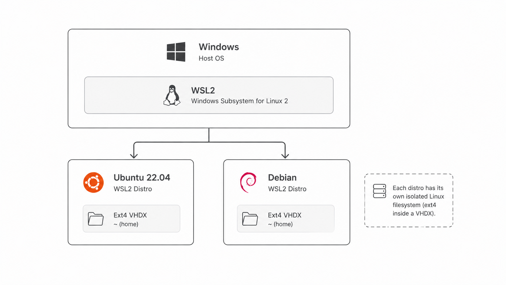 Multiple WSL2 distros diagram