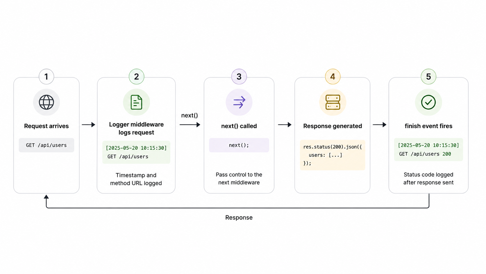 Logger middleware flow