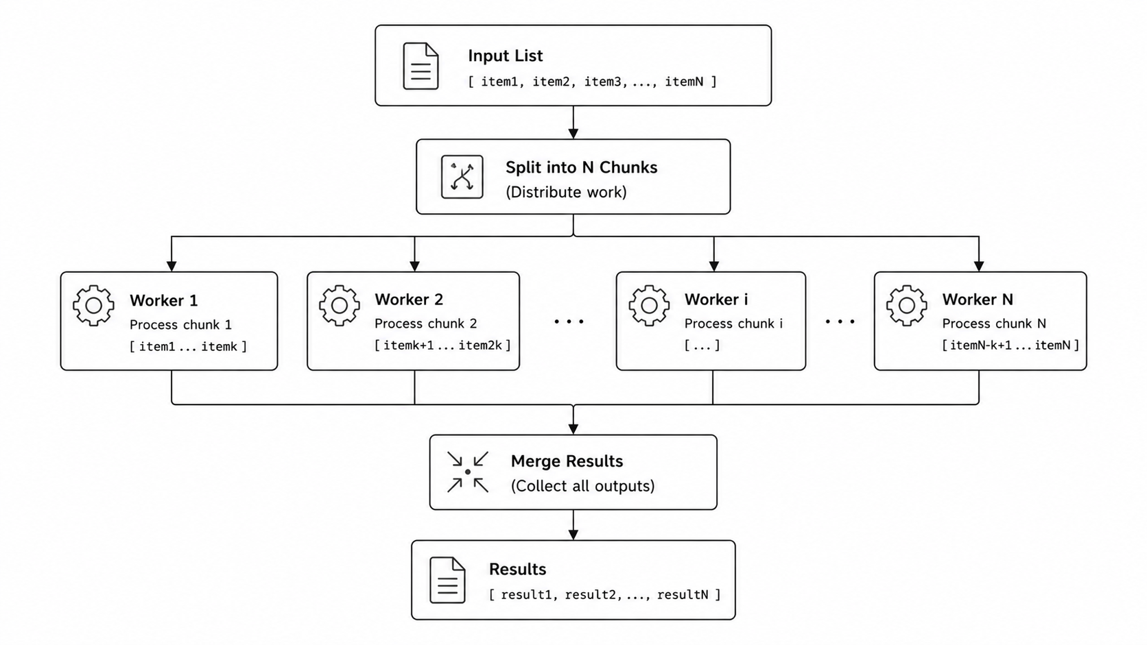 Parallel processing fan-out pattern