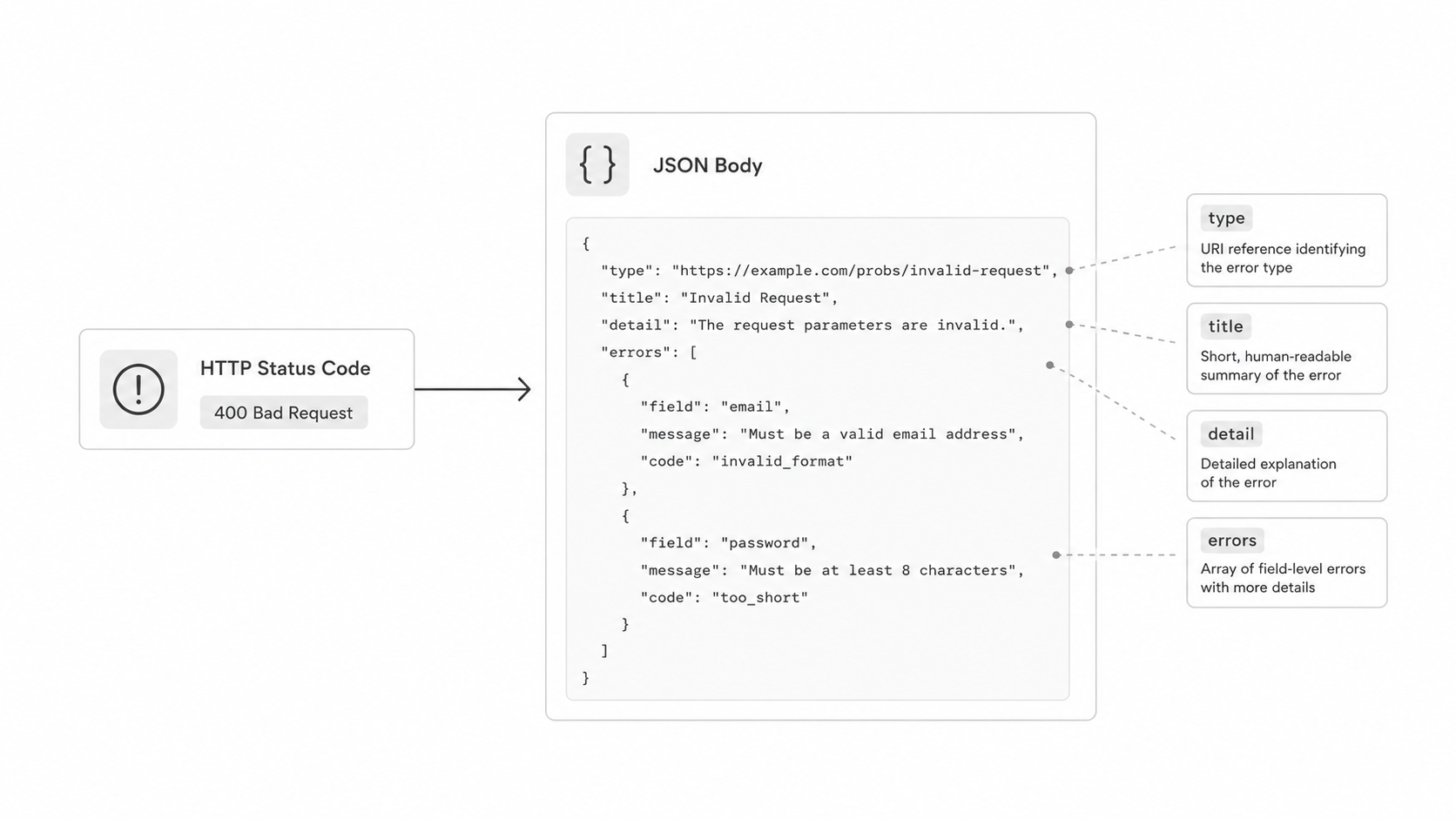 API error response structure