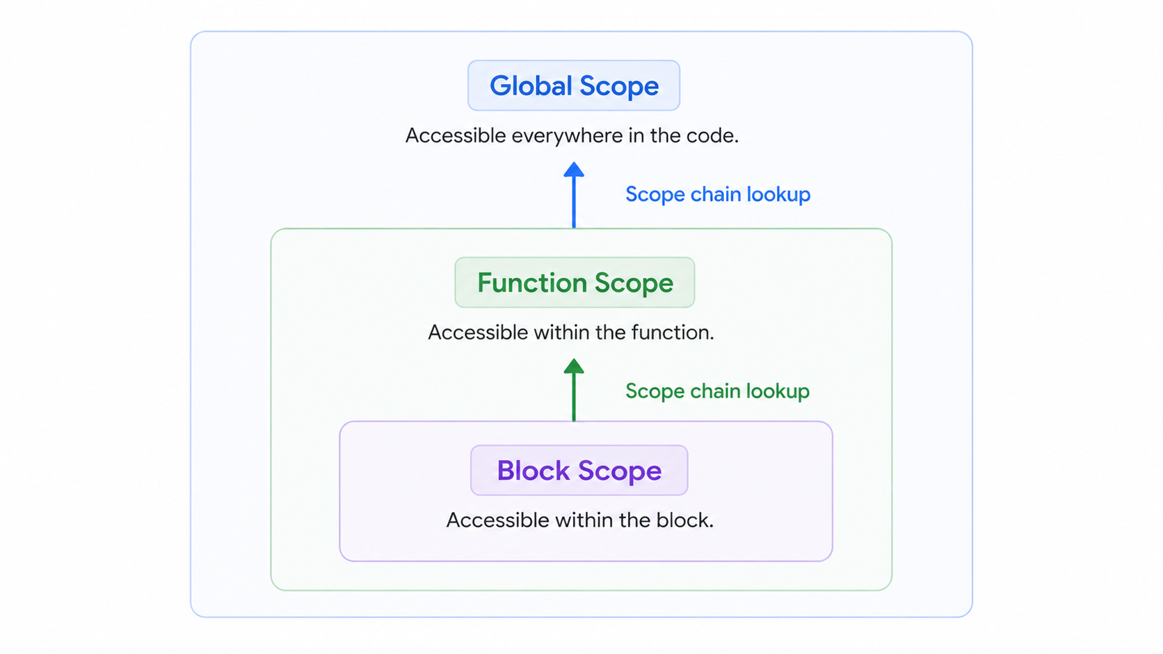 JavaScript scope chain diagram