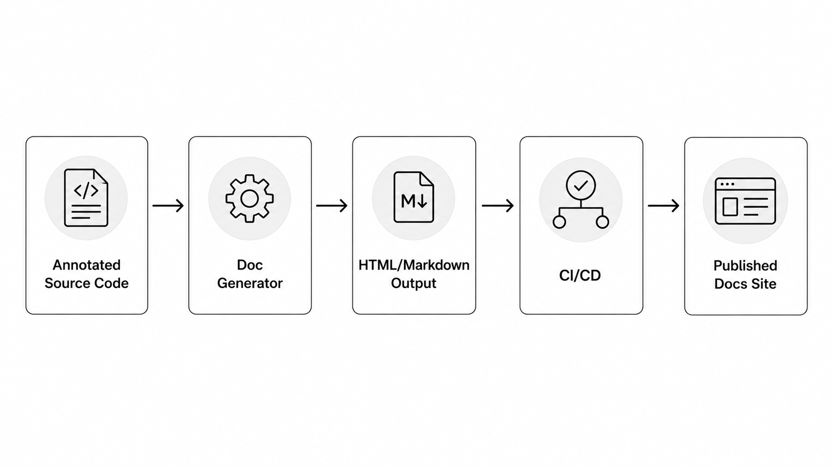 Documentation Generation Pipeline