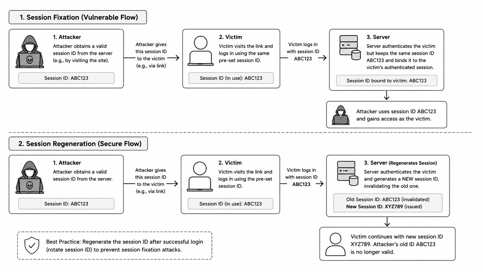 Session fixation attack diagram