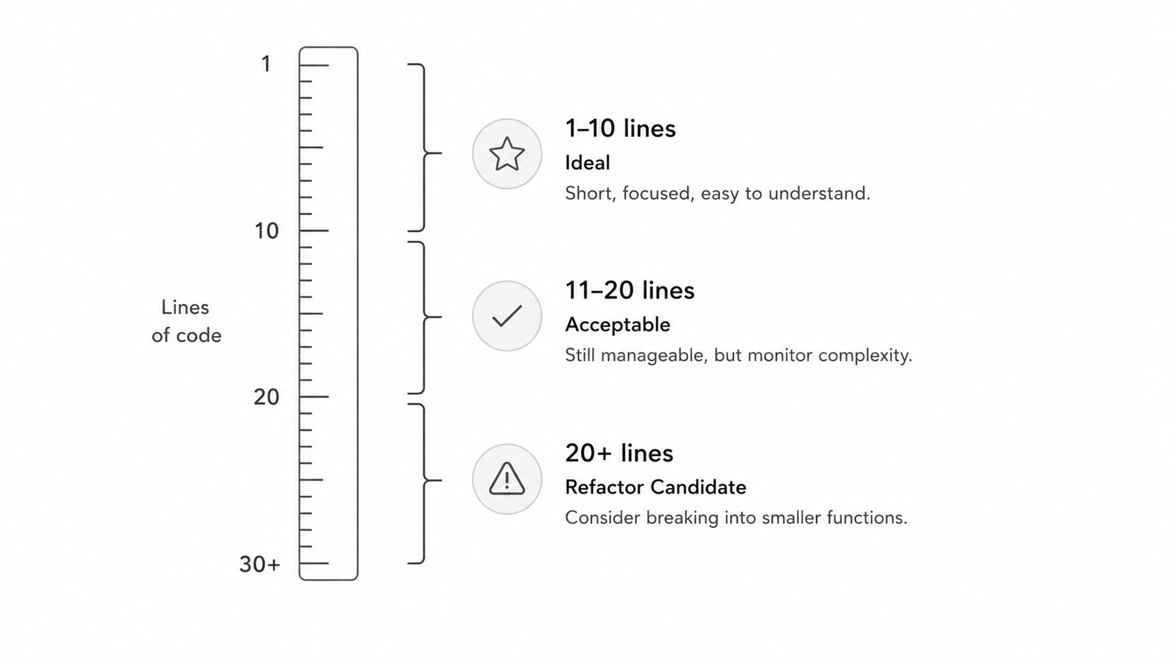 Function length zones
