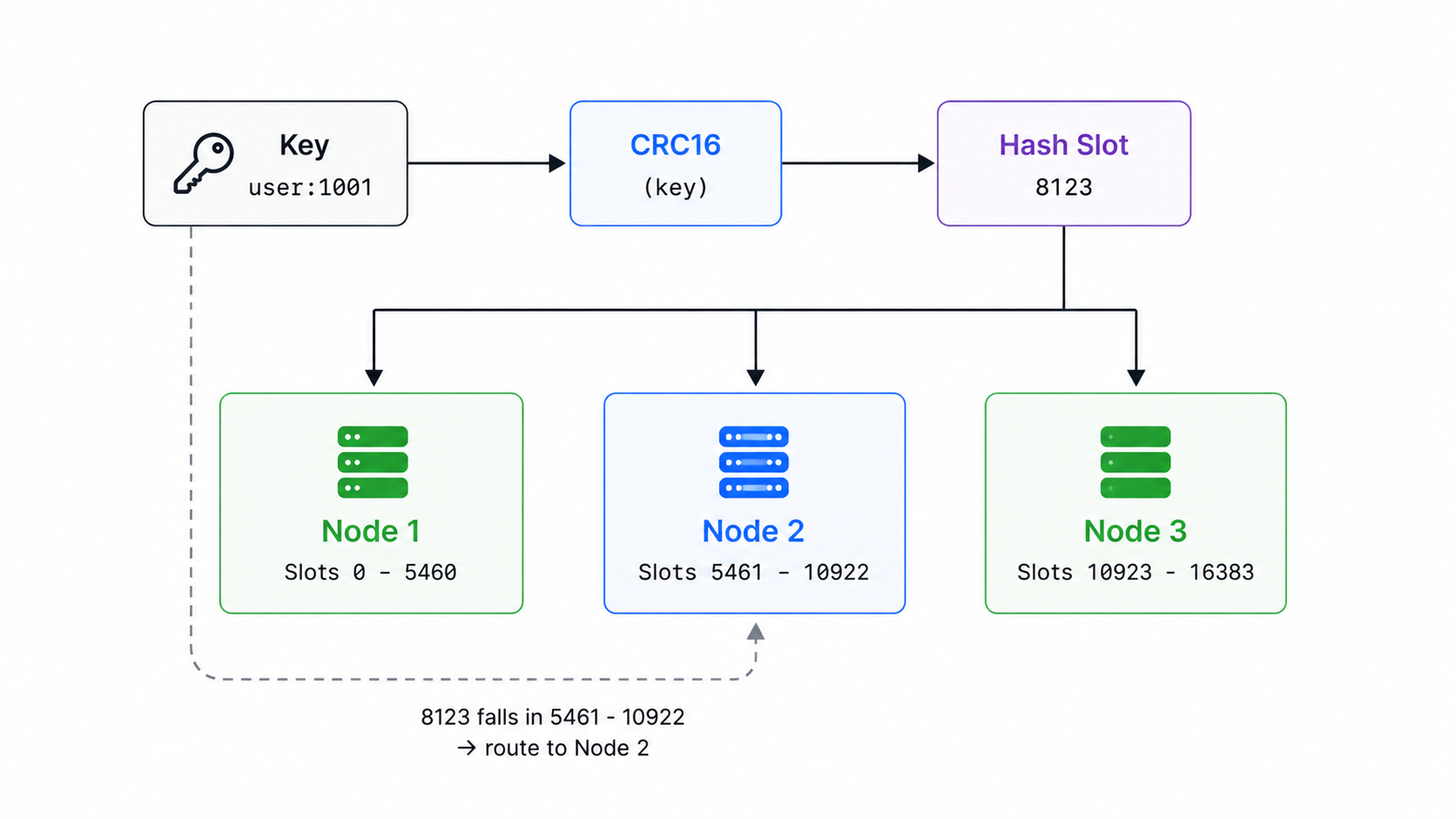 Redis Cluster hash slots