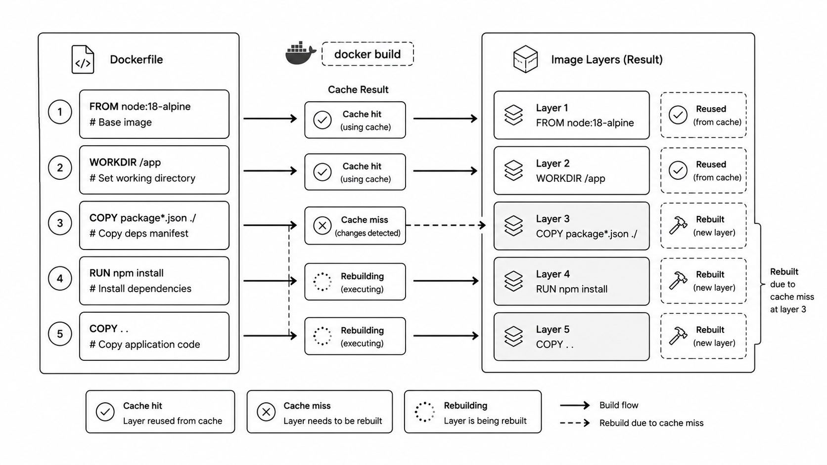 Docker layer cache invalidation diagram