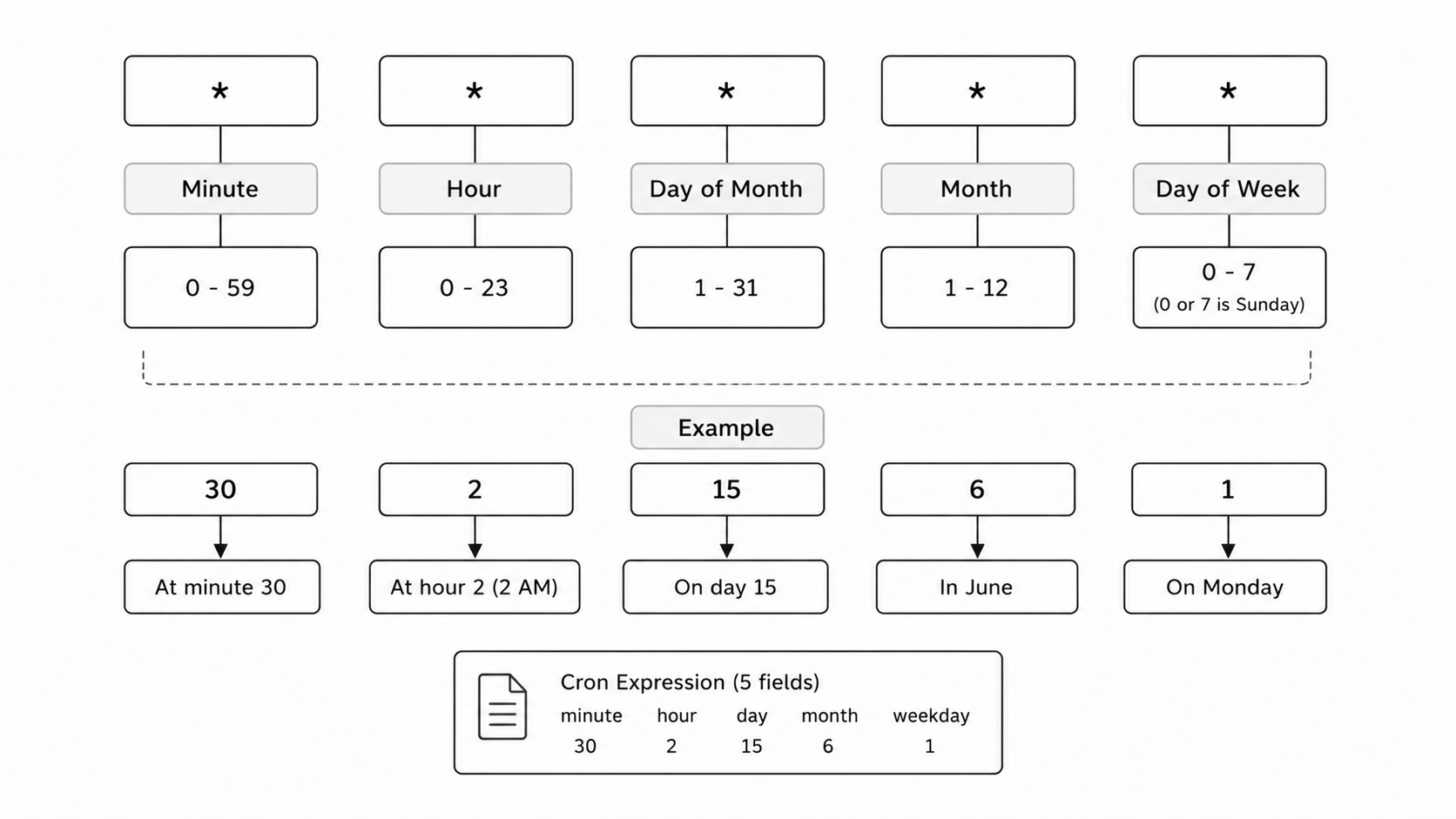 Cron expression field reference