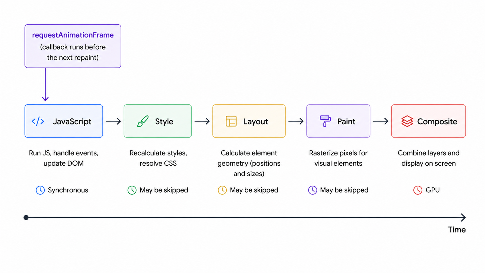browser rendering pipeline requestAnimationFrame timing