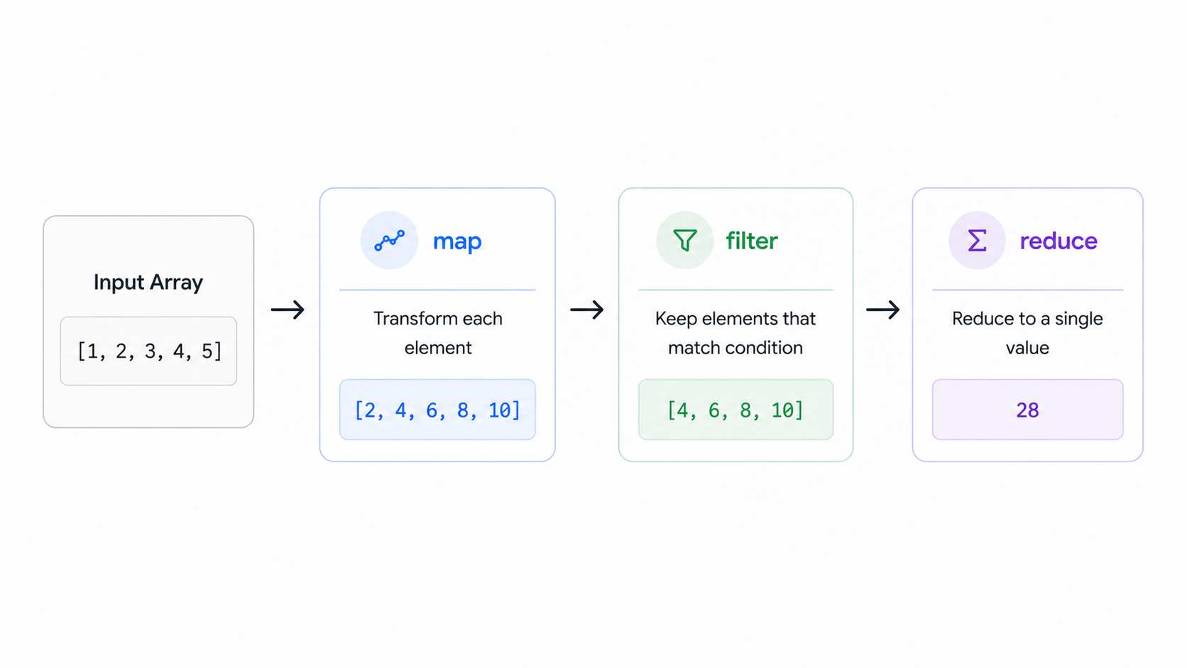 map filter reduce pipeline diagram