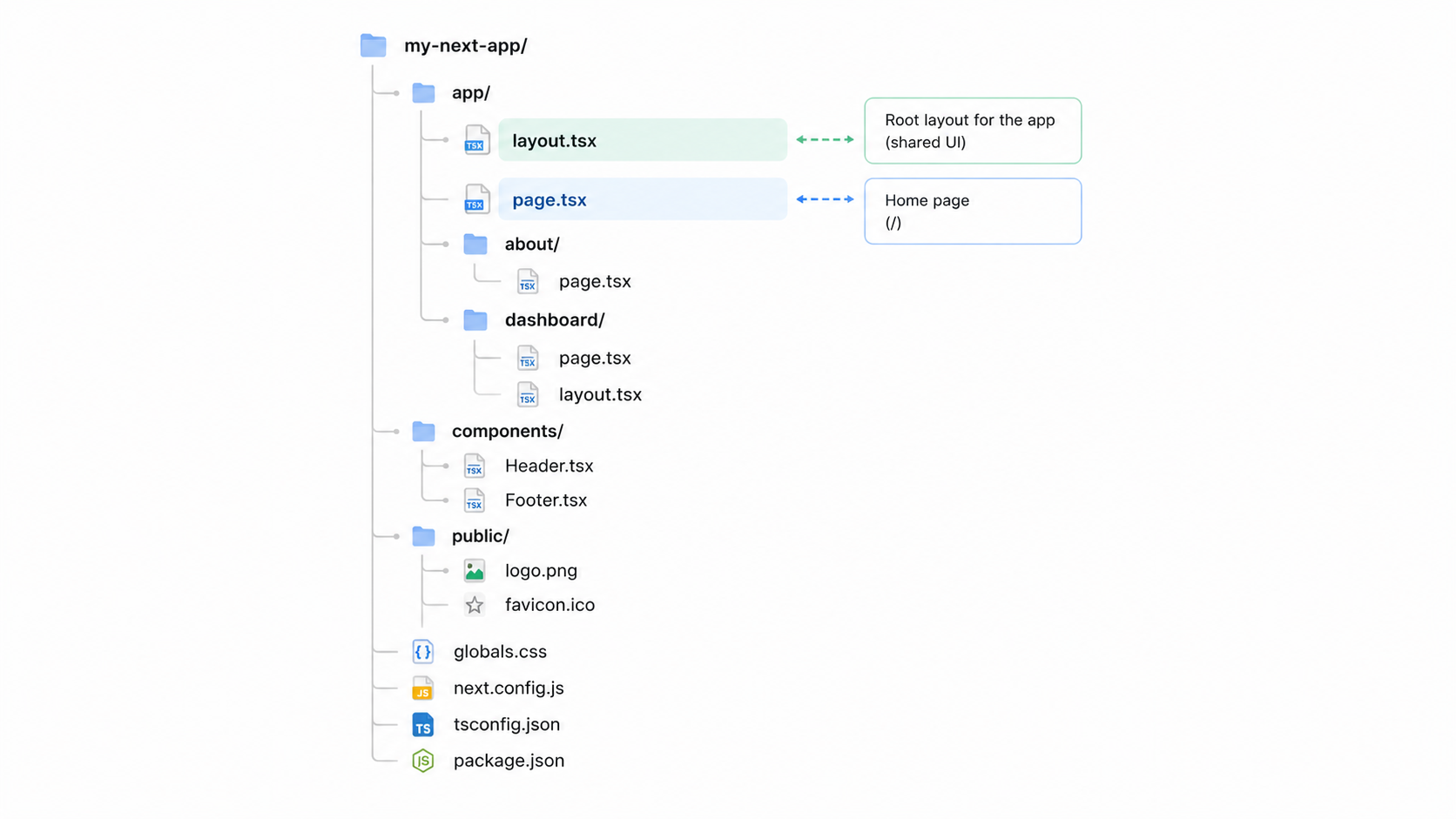 Next.js project folder structure