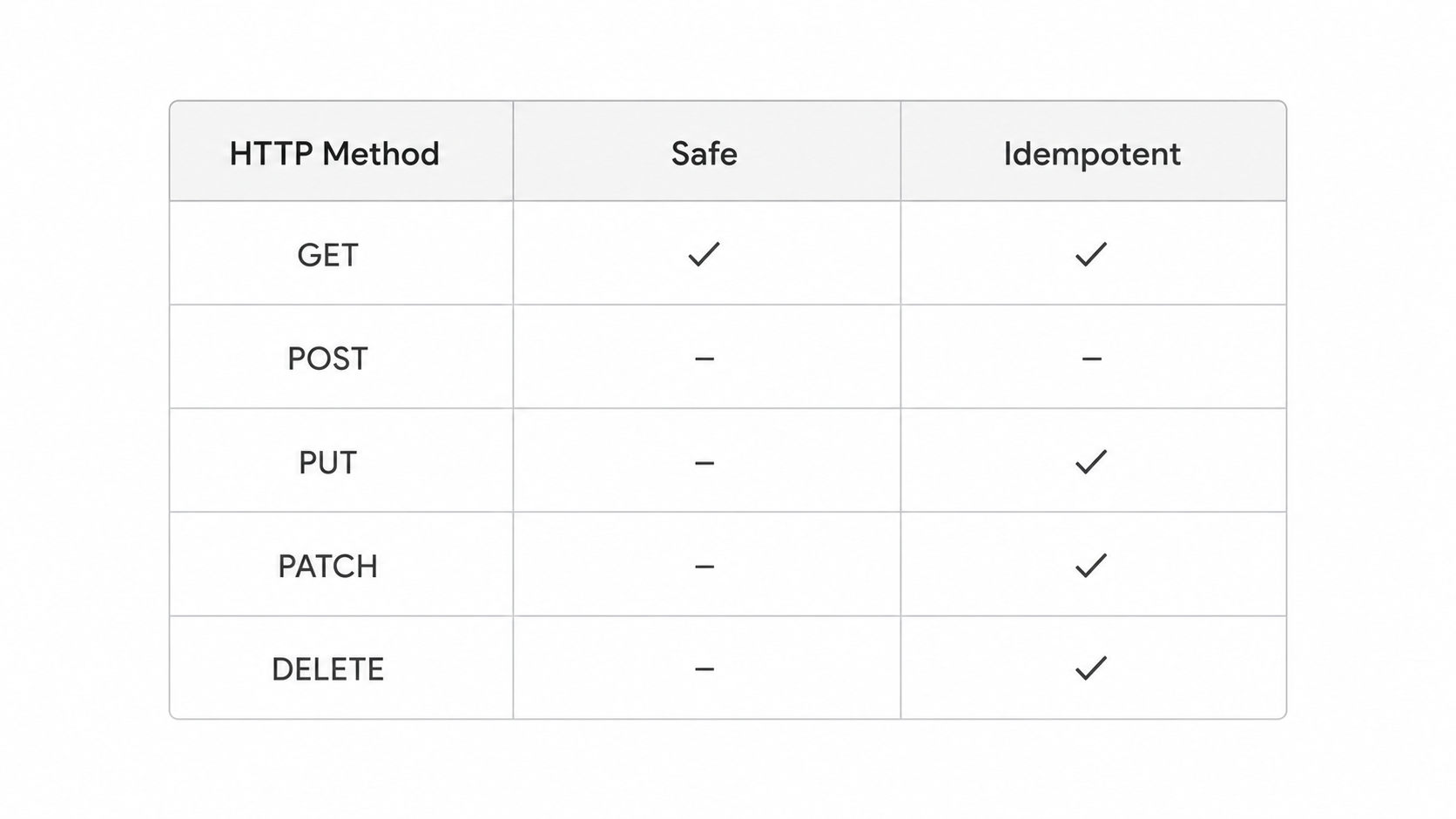 HTTP methods safety and idempotency table