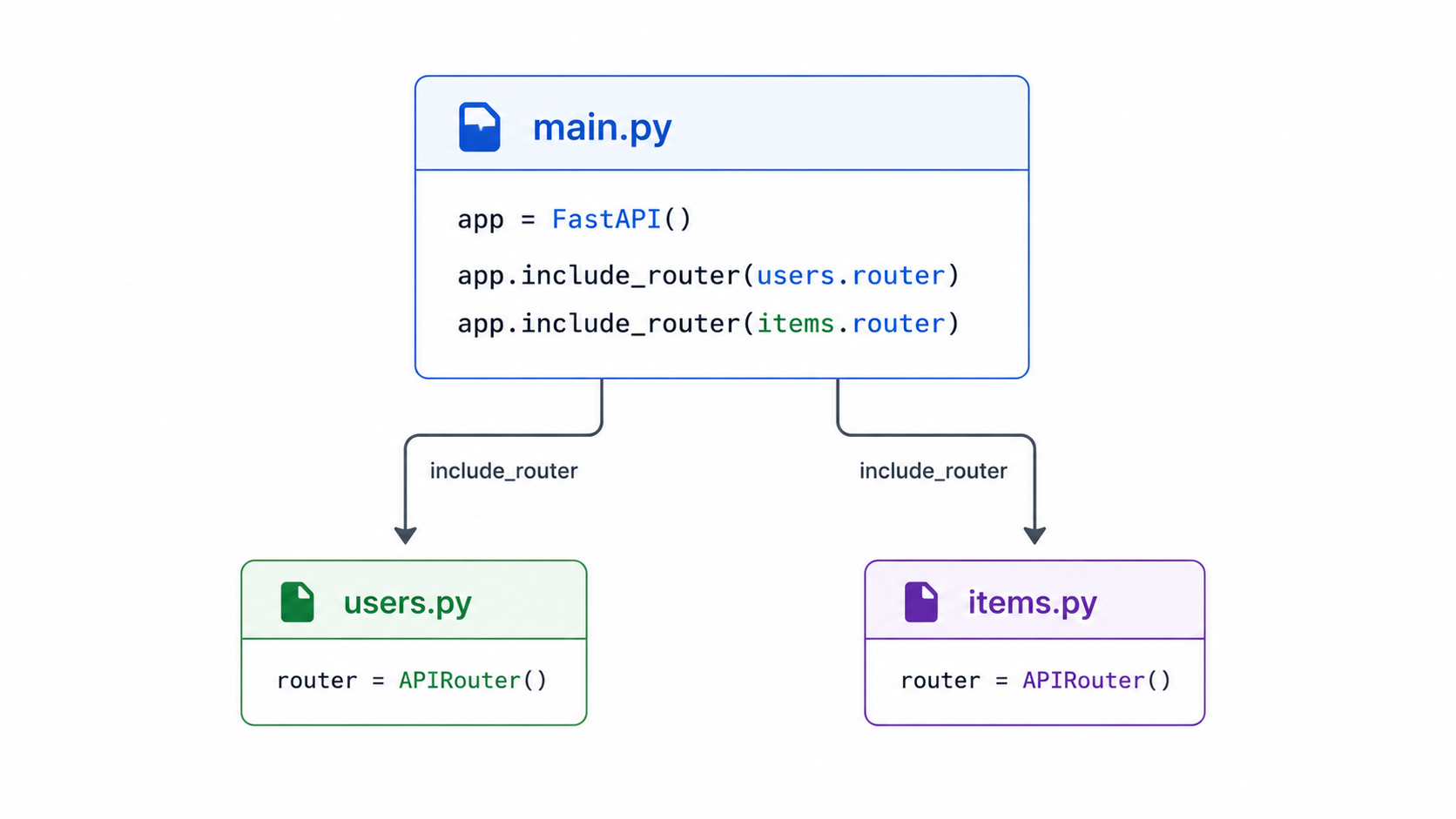 FastAPI router structure