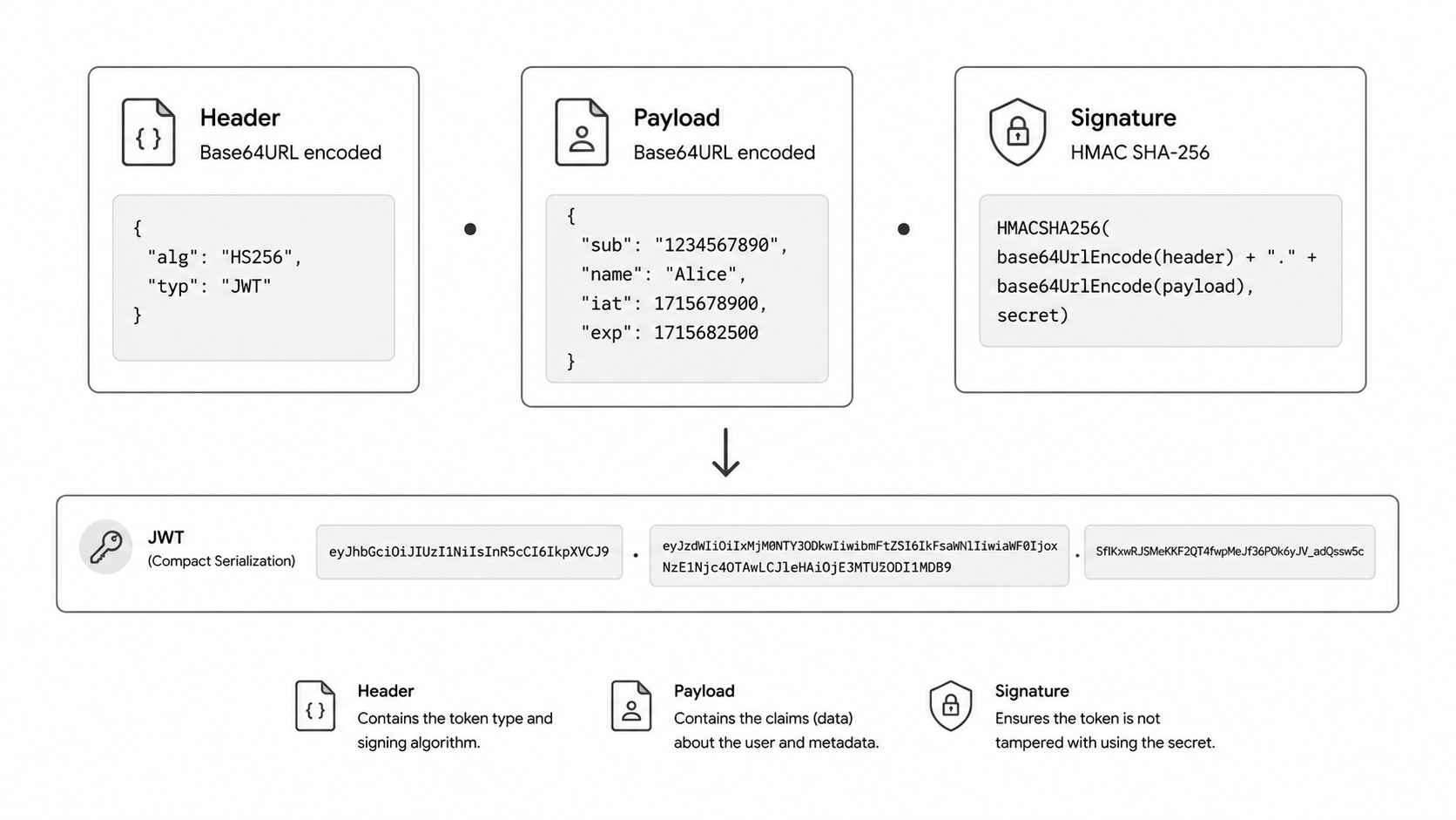 JWT structure header payload signature diagram