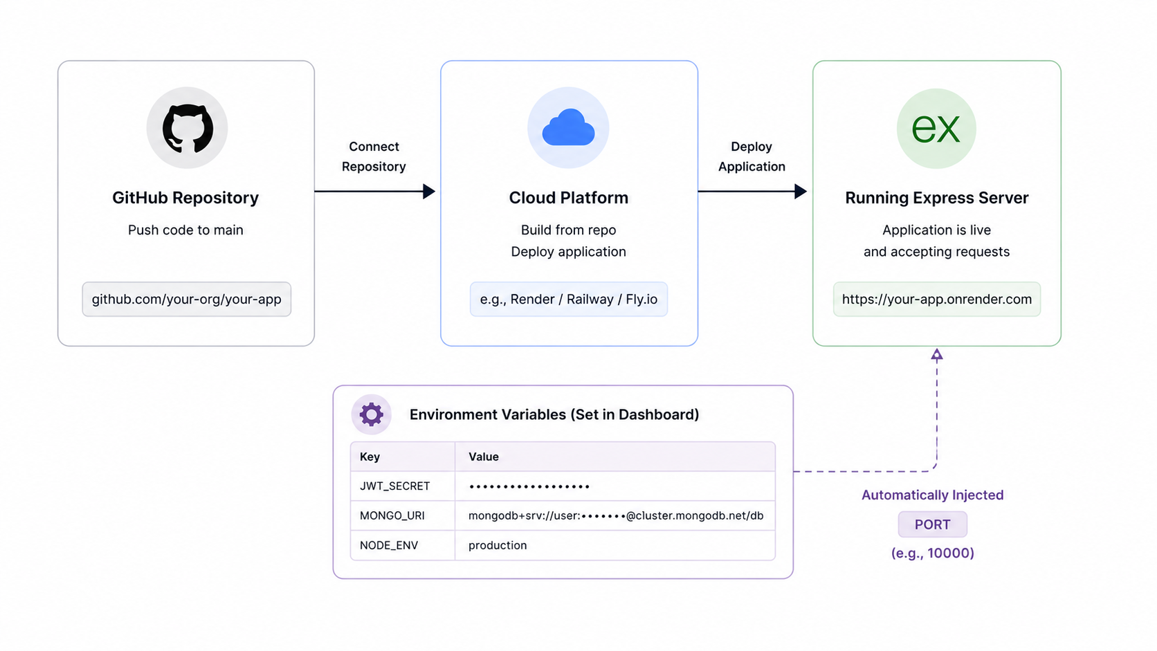 Express deployment flow to cloud