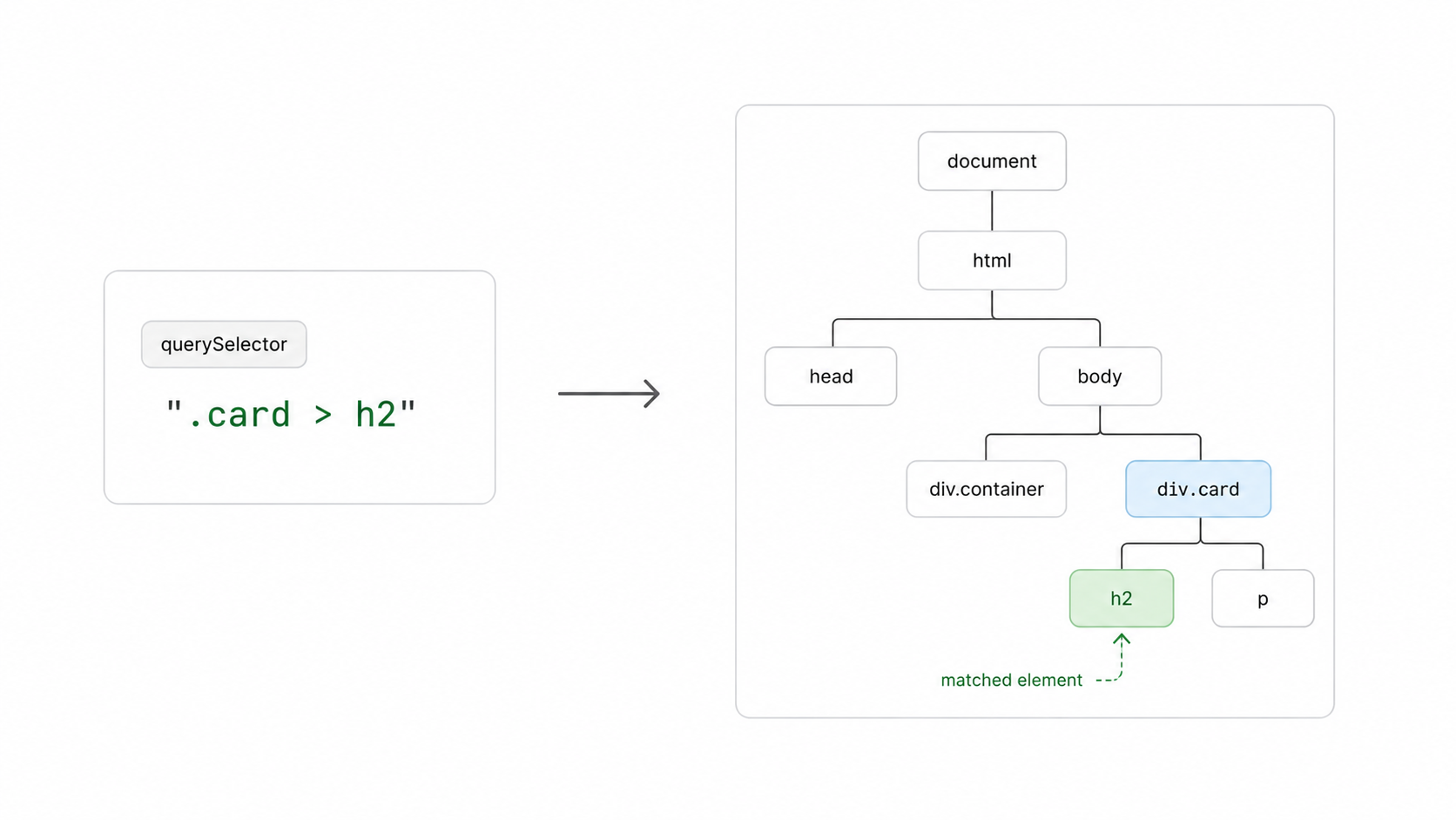 querySelector flow
