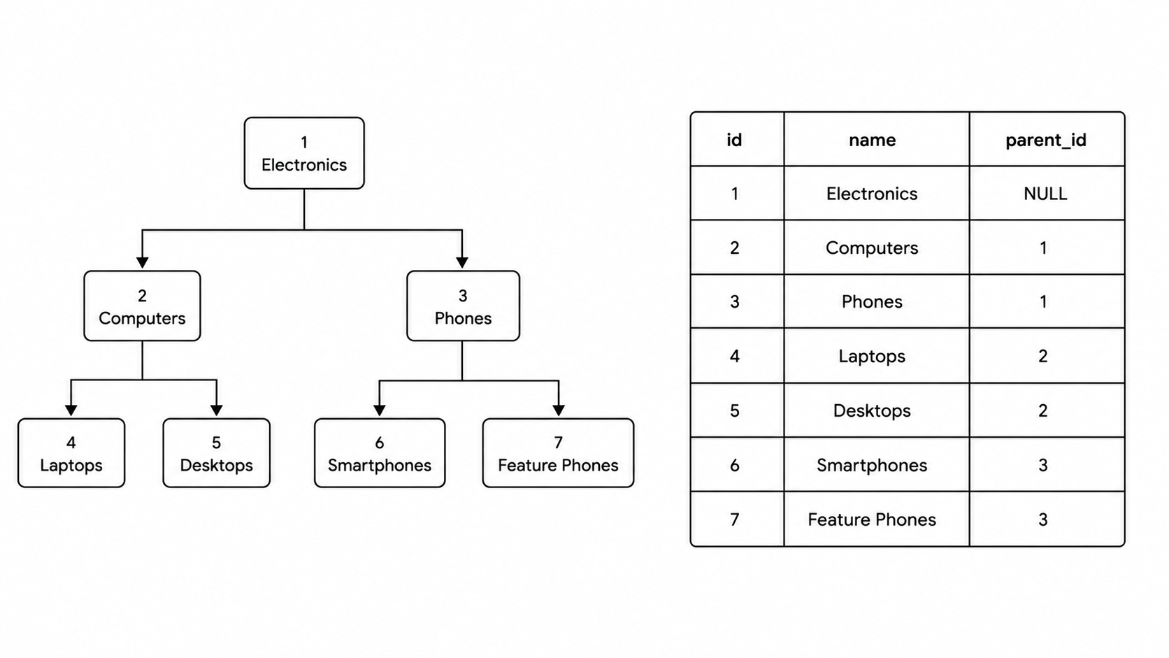 Adjacency List Hierarchy