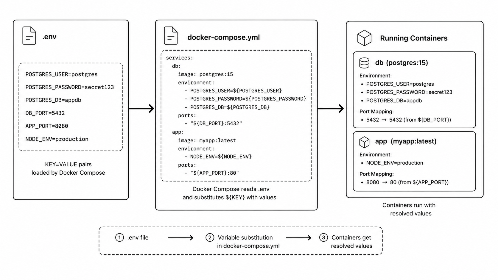Docker Compose environment variable flow