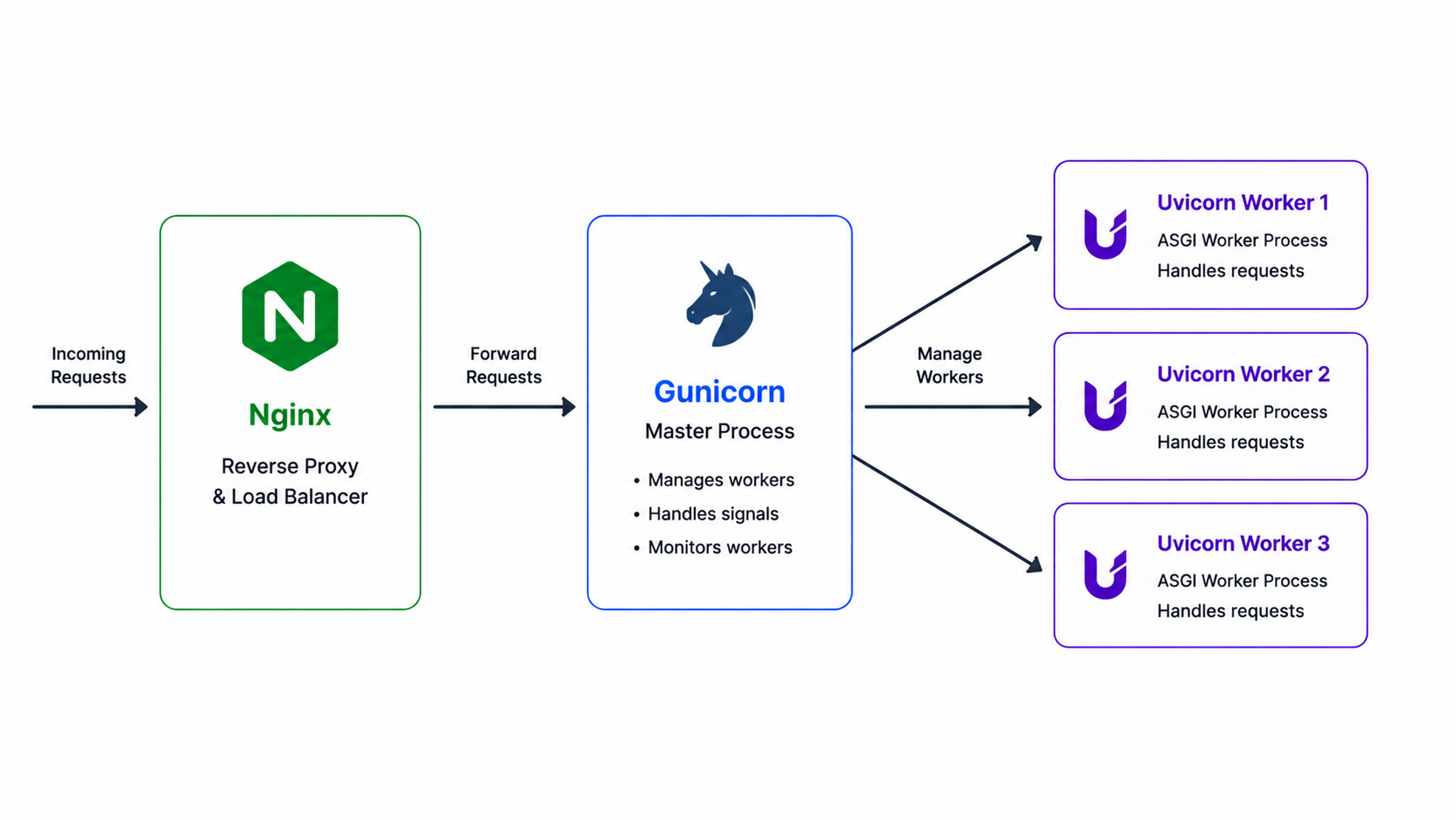 Gunicorn Uvicorn architecture