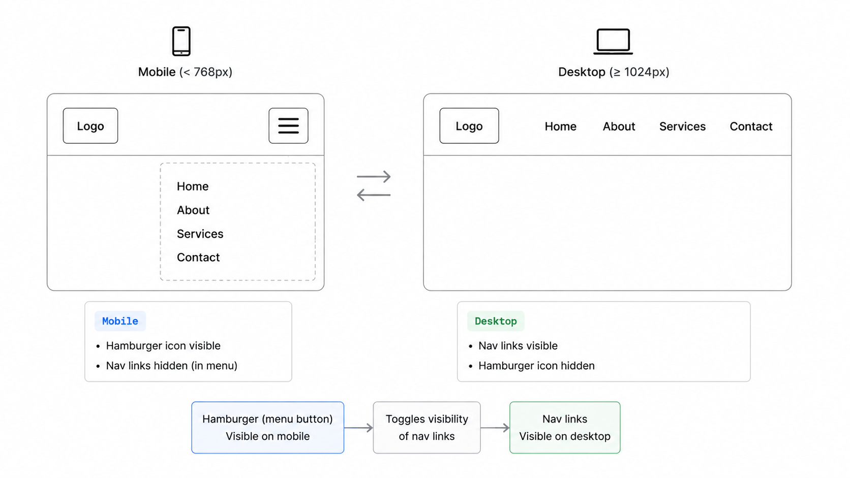 Responsive visibility toggling