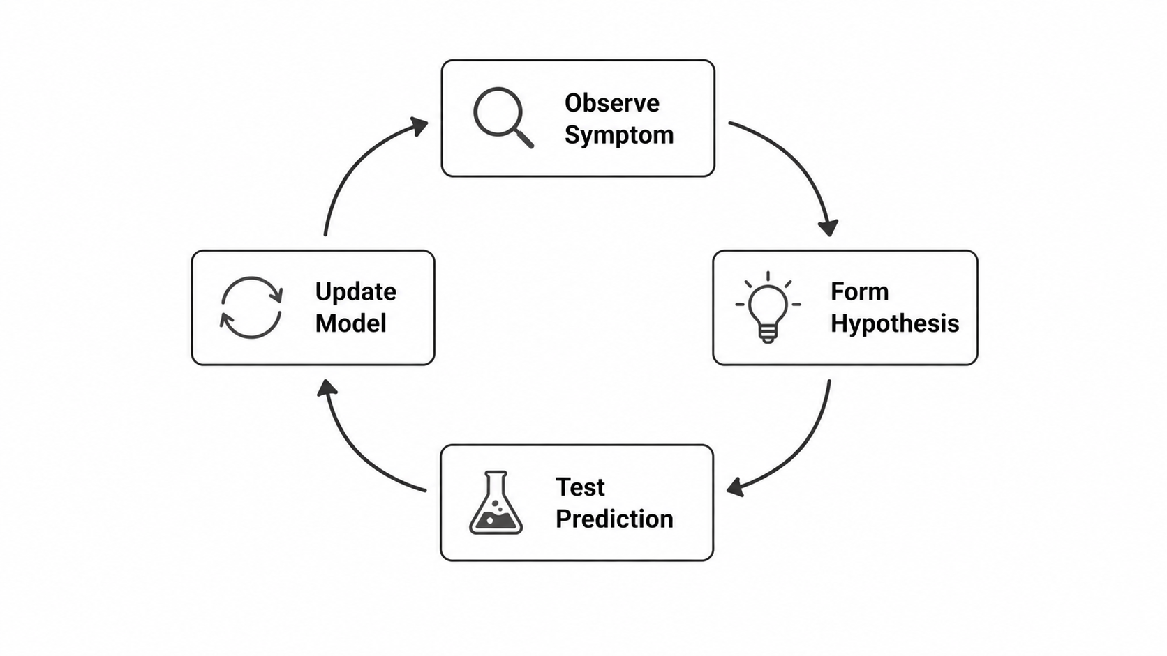 Scientific debugging loop diagram