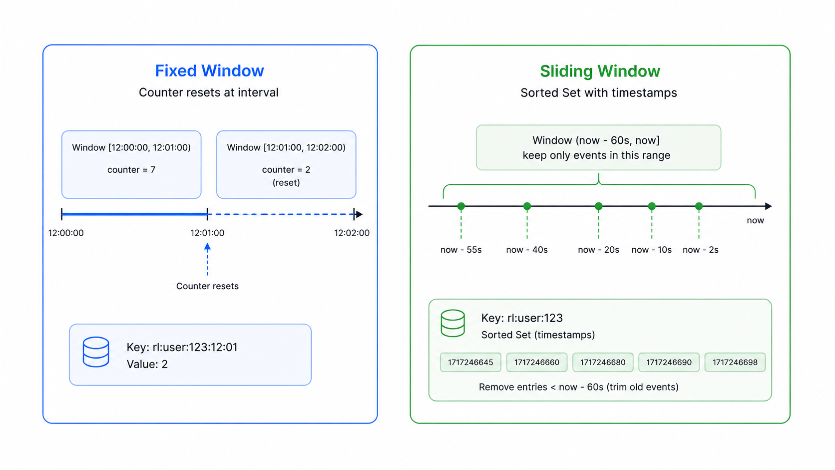Fixed window vs sliding window rate limiting