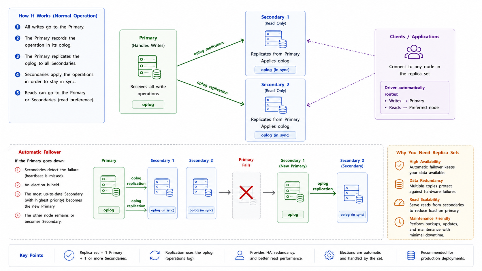 Replica set failover