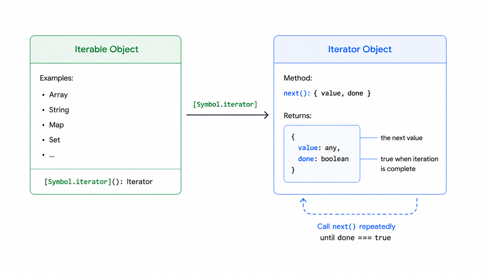 JavaScript iterator protocol diagram