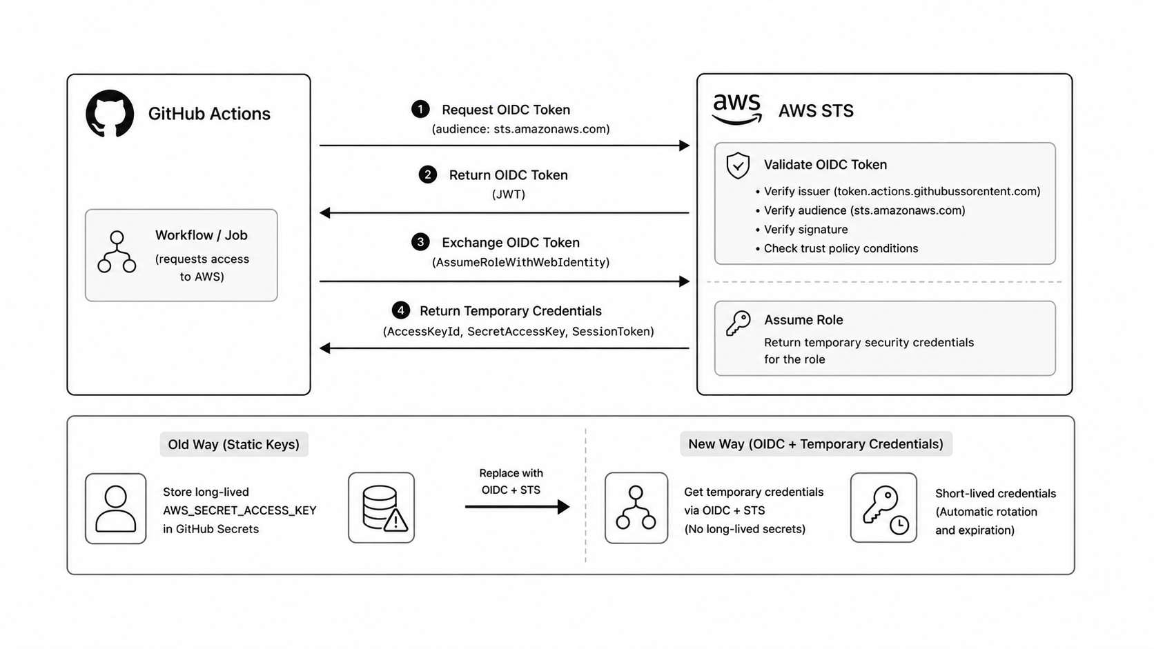 OIDC token exchange with AWS STS