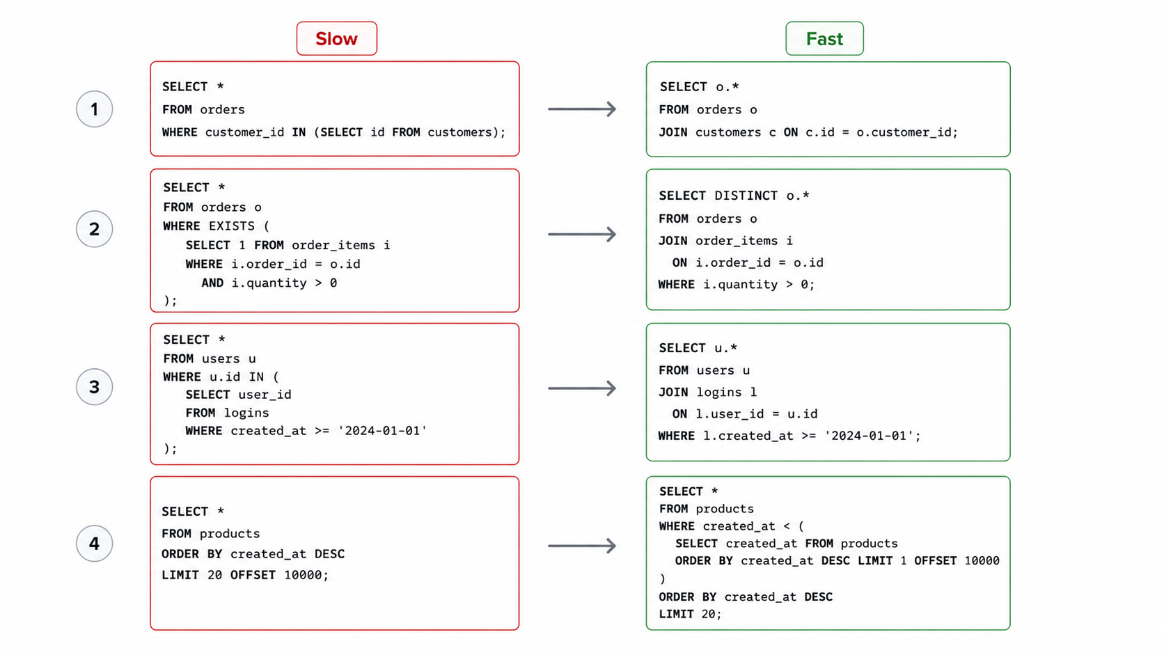 Query optimization rewrite patterns