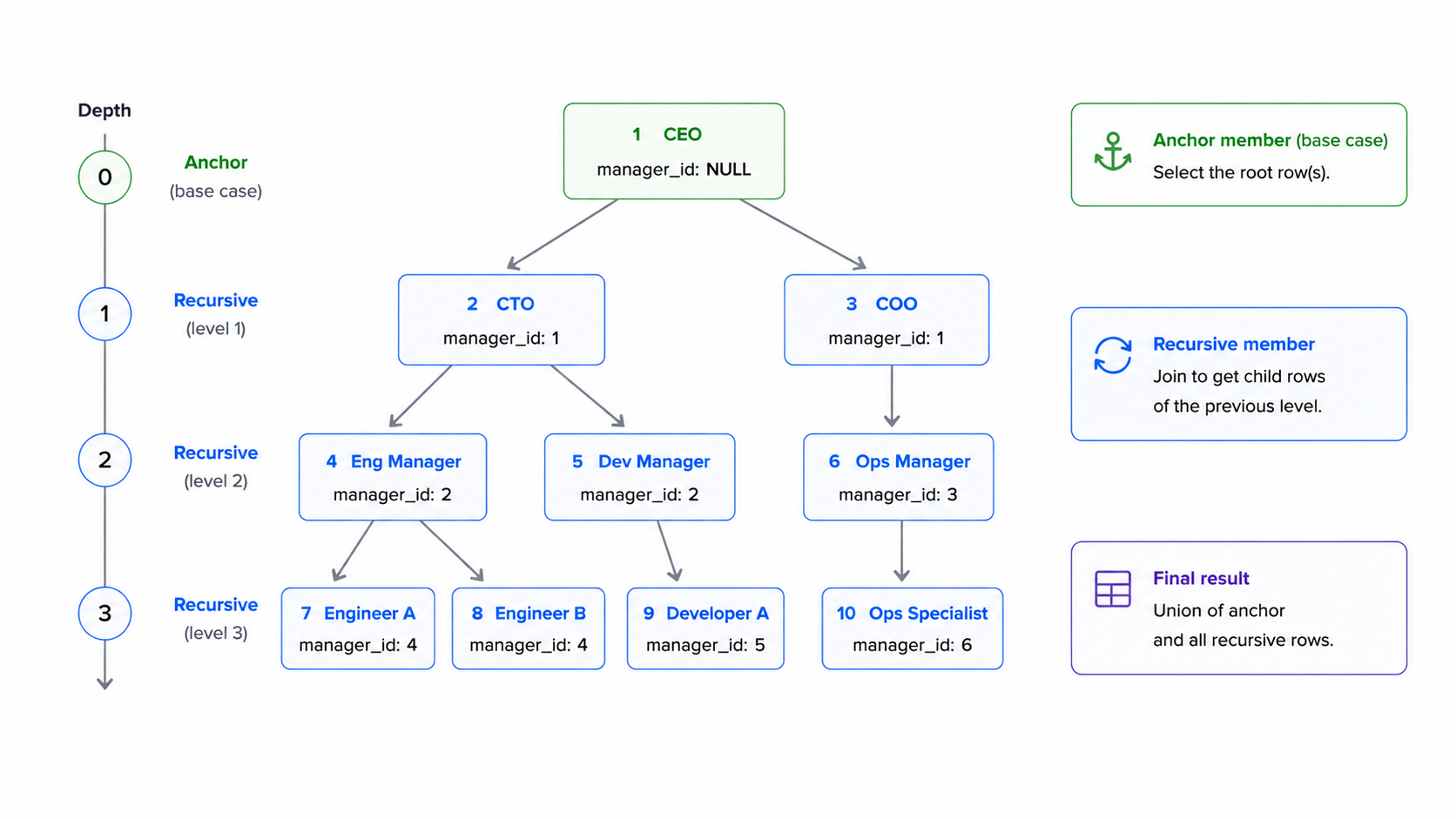 Recursive CTE tree diagram