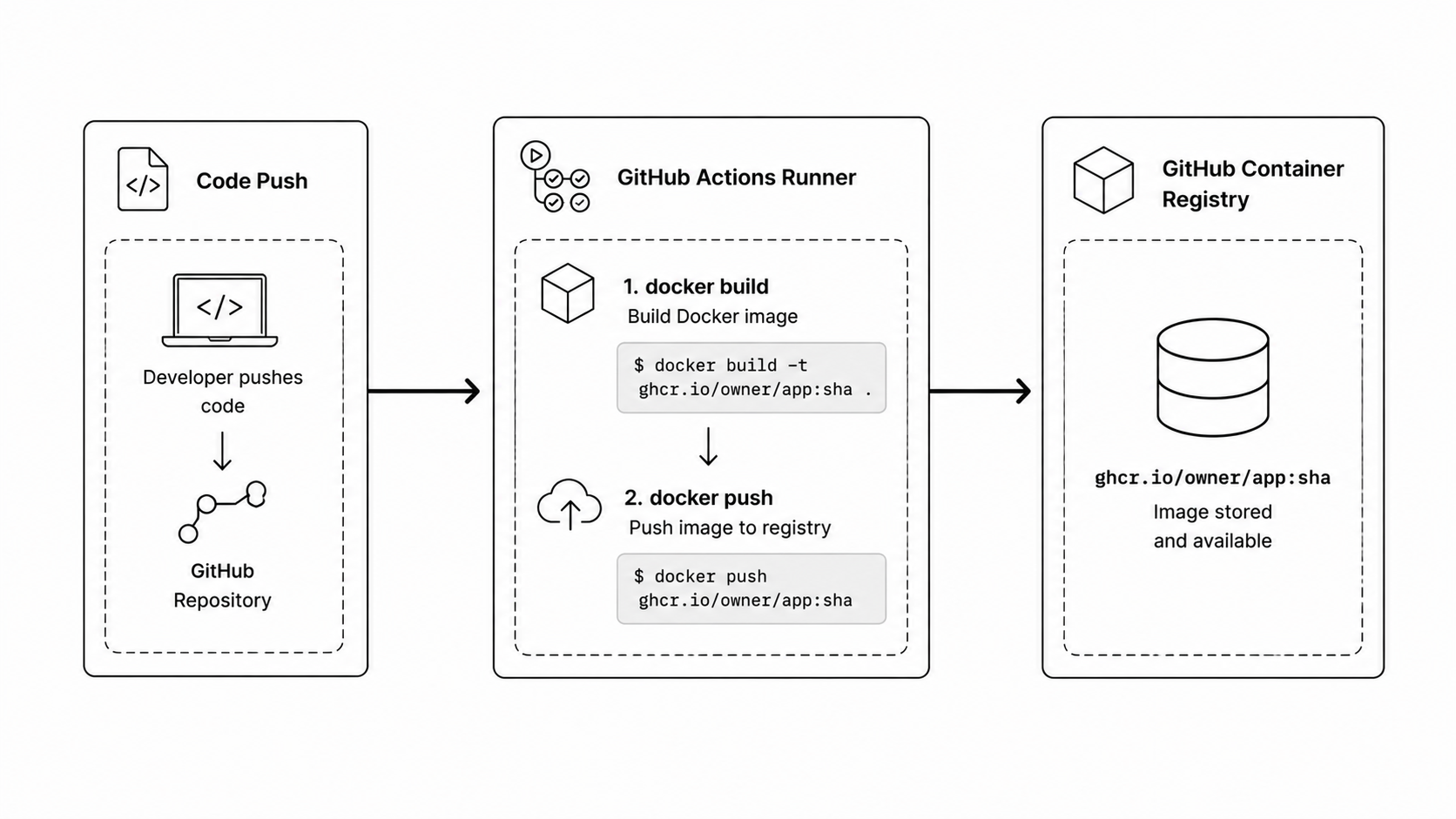 GitHub Actions Docker build and push pipeline