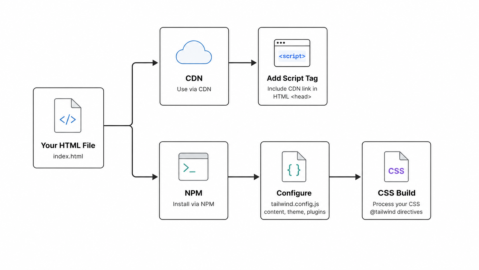 Tailwind installation paths