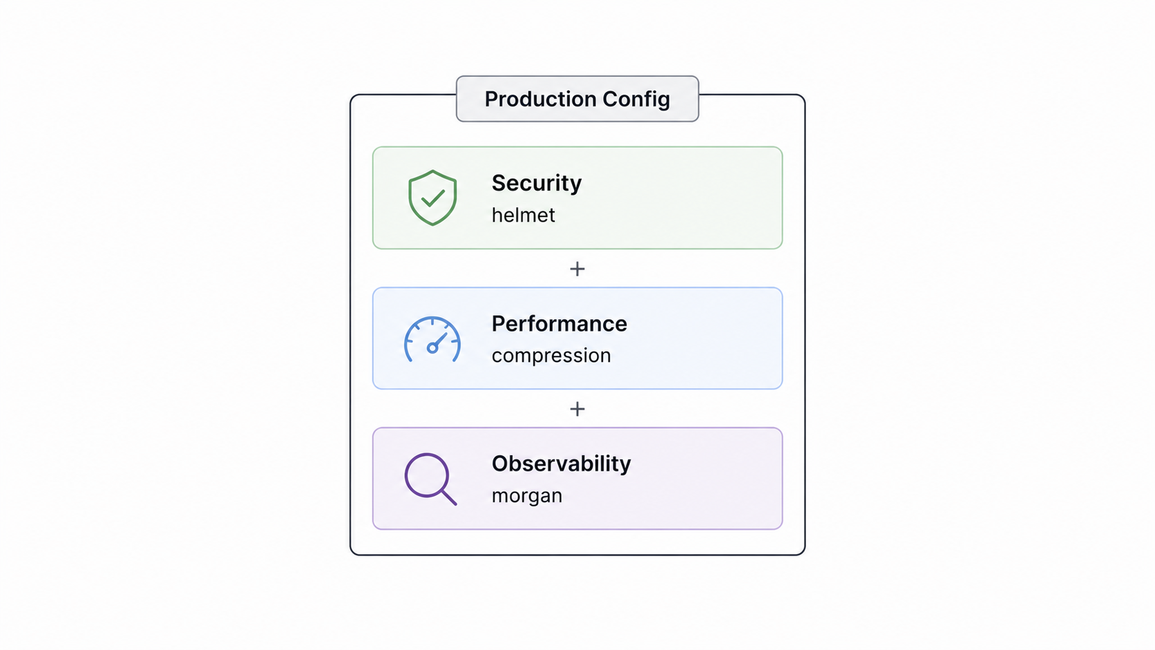 Production Express configuration layers