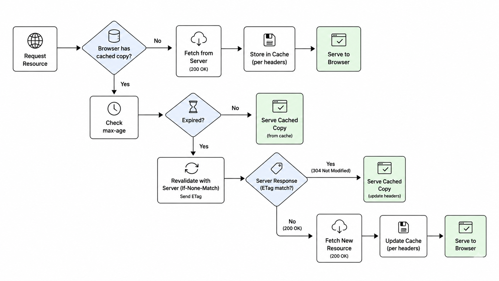 HTTP cache decision flow diagram