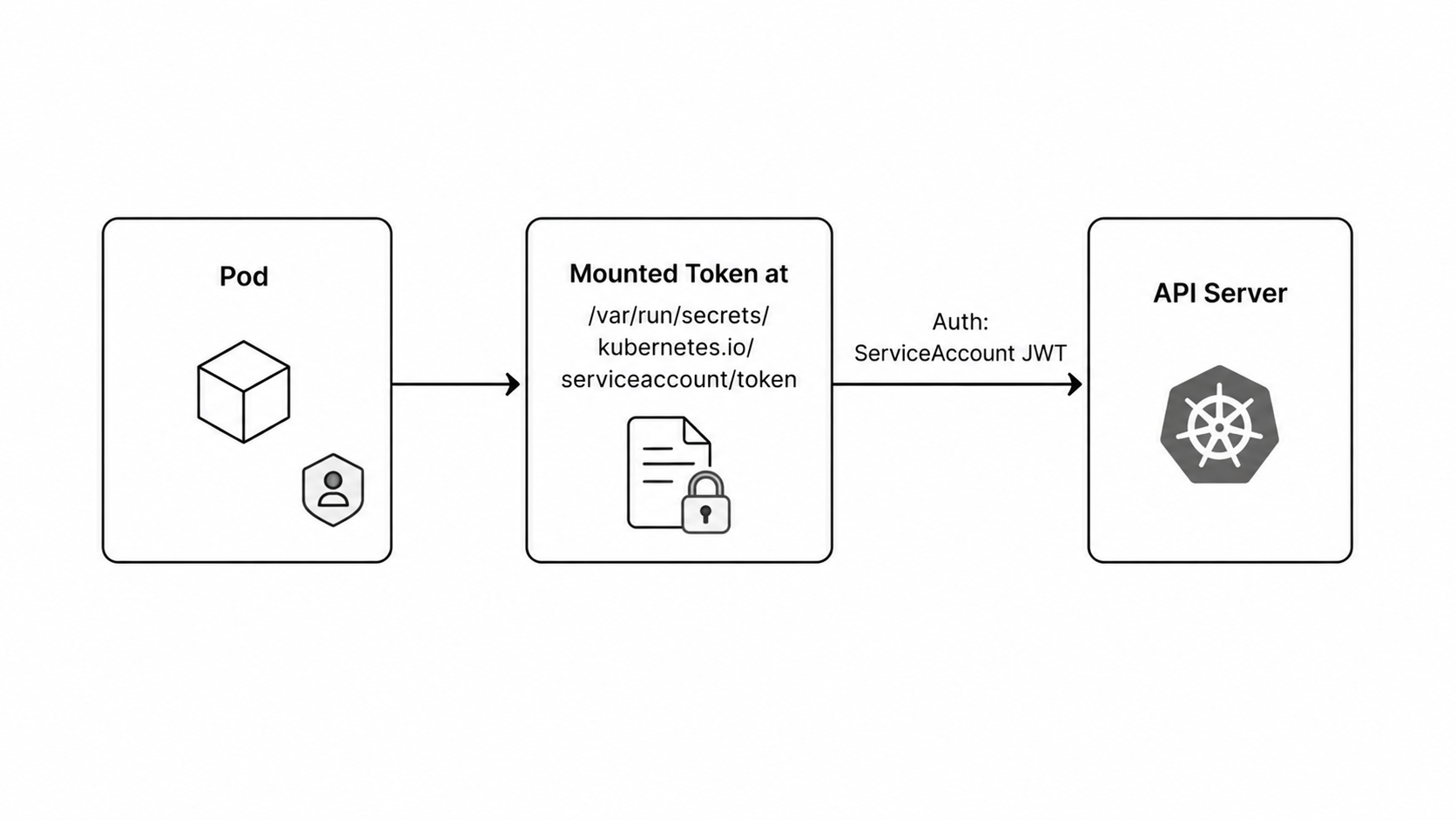 Kubernetes ServiceAccount token authentication diagram