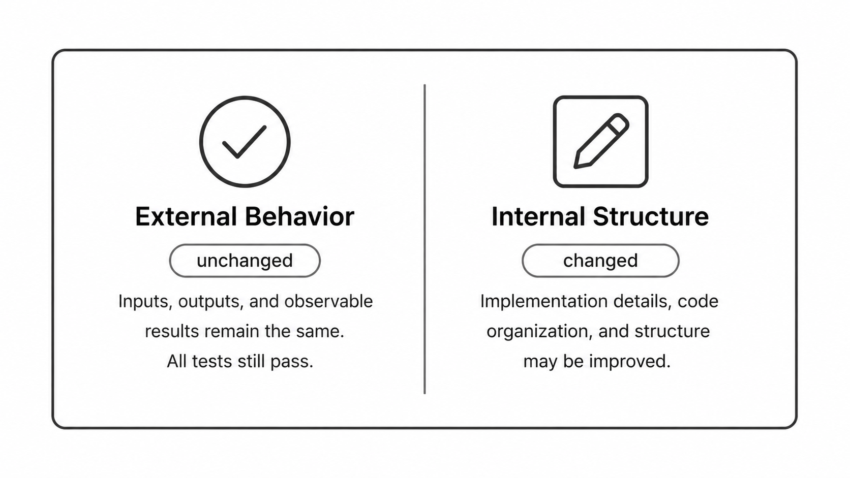 Refactoring behavior vs structure diagram