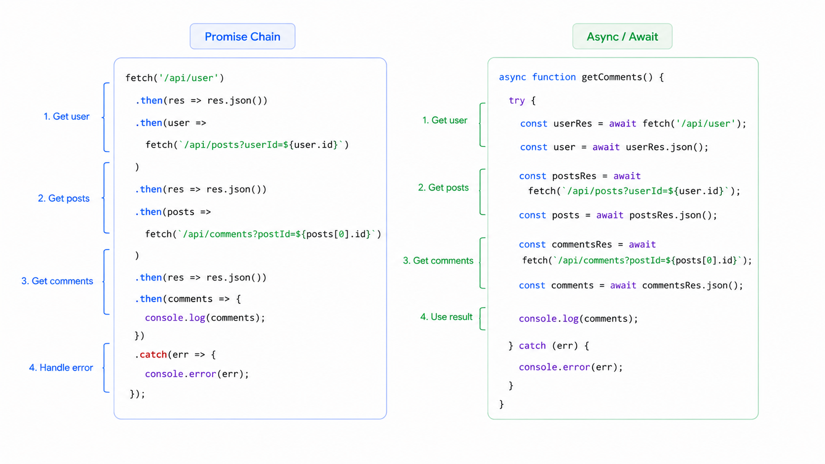 async await vs promise chain comparison
