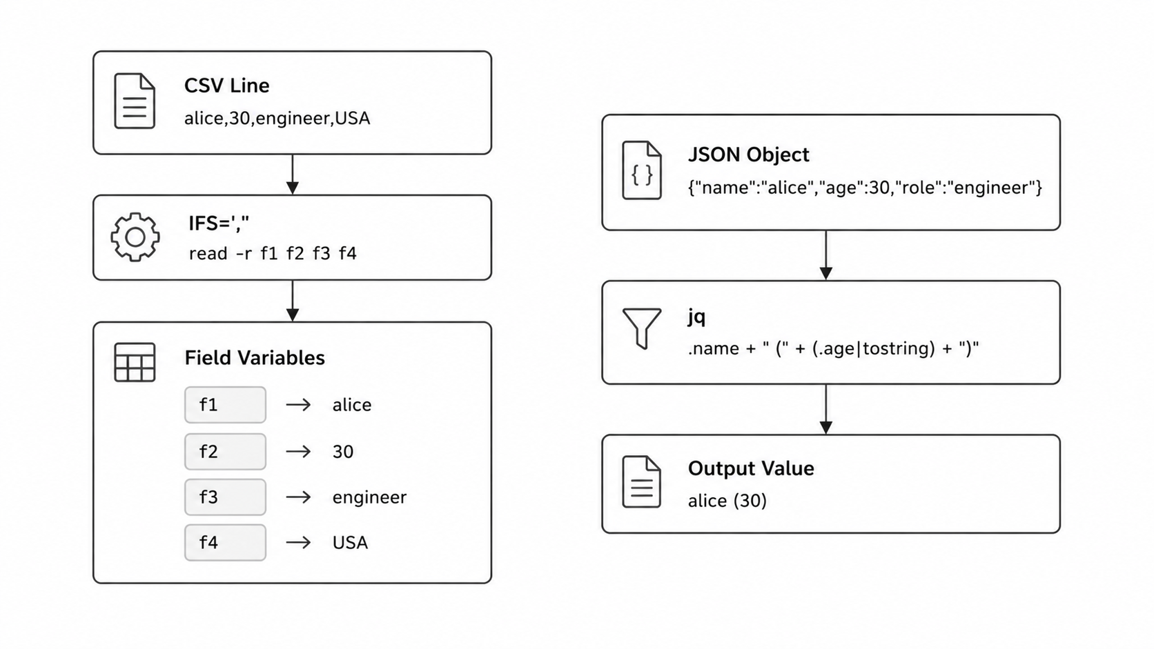 CSV and JSON parsing in Bash