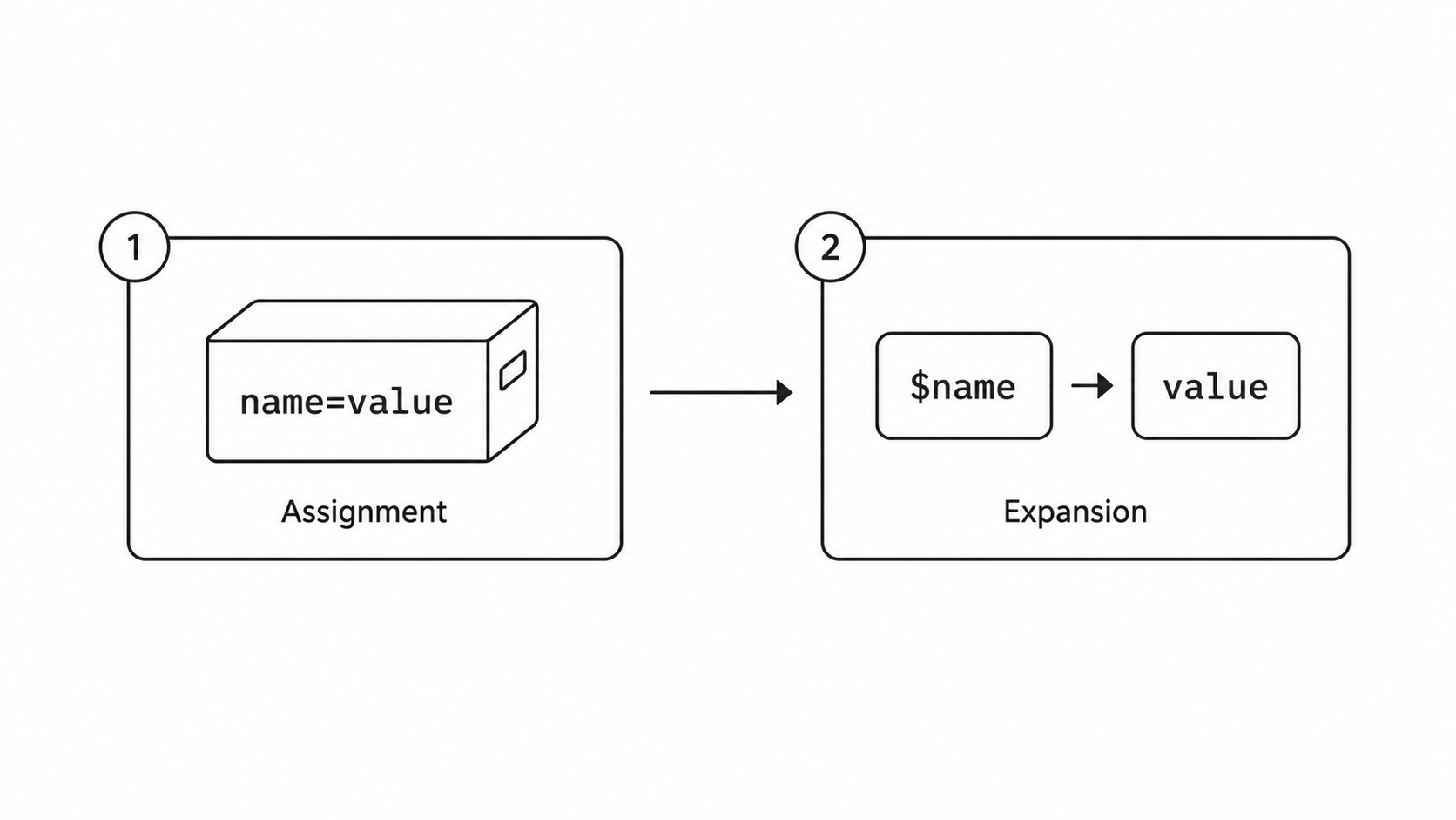 Bash variable assignment and expansion