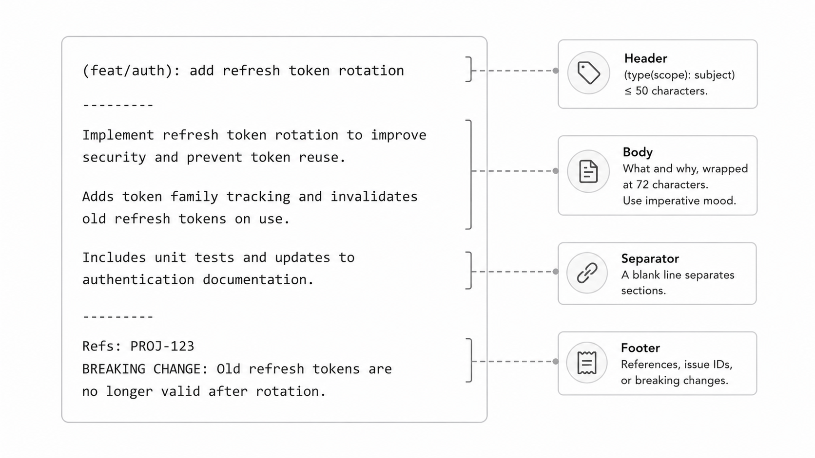 Commit message structure anatomy