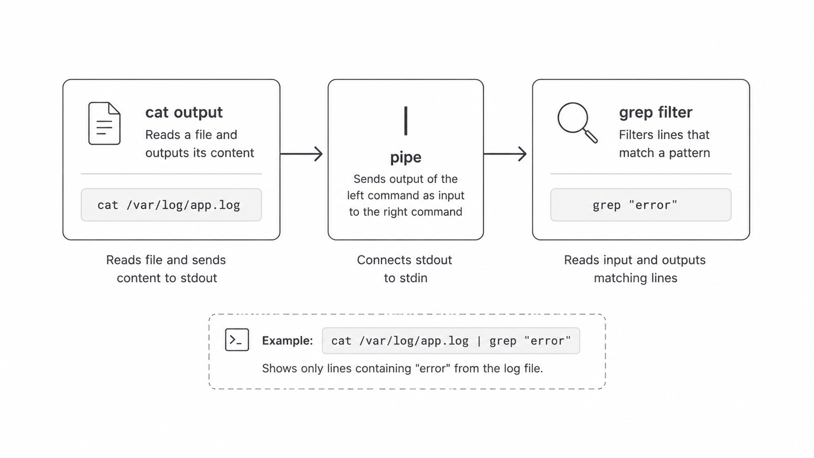 cat pipe grep pipeline diagram