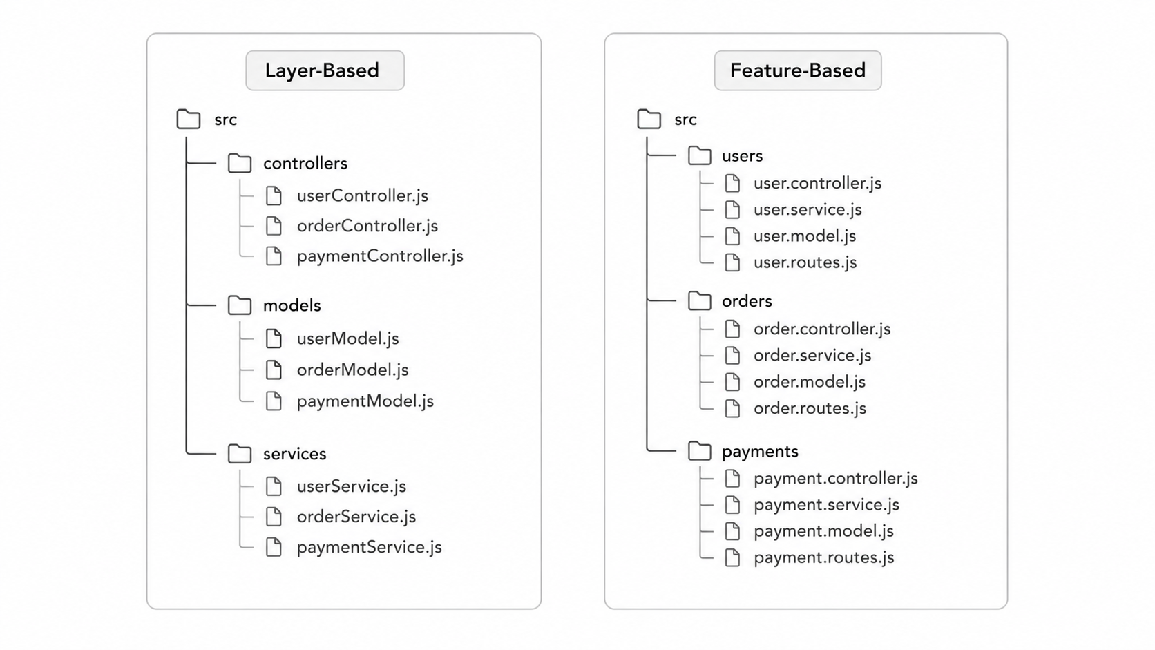 Layer-based vs feature-based project structure