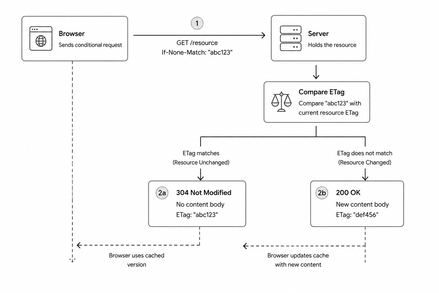 ETag conditional request flow diagram