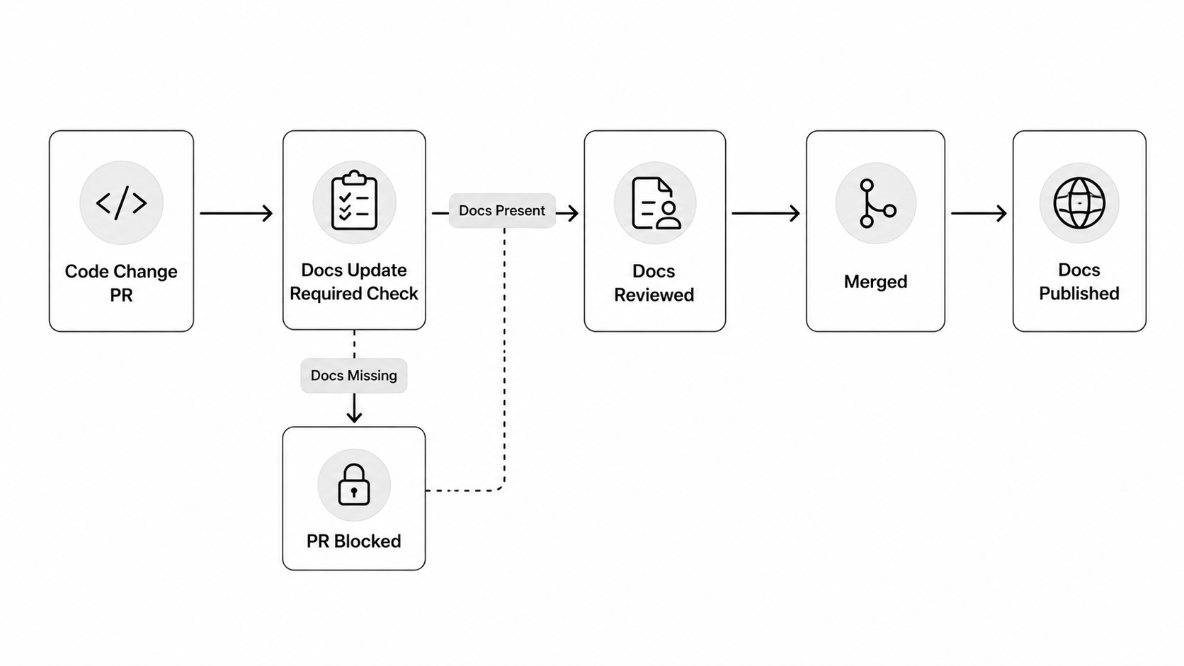 Documentation Maintenance Workflow
