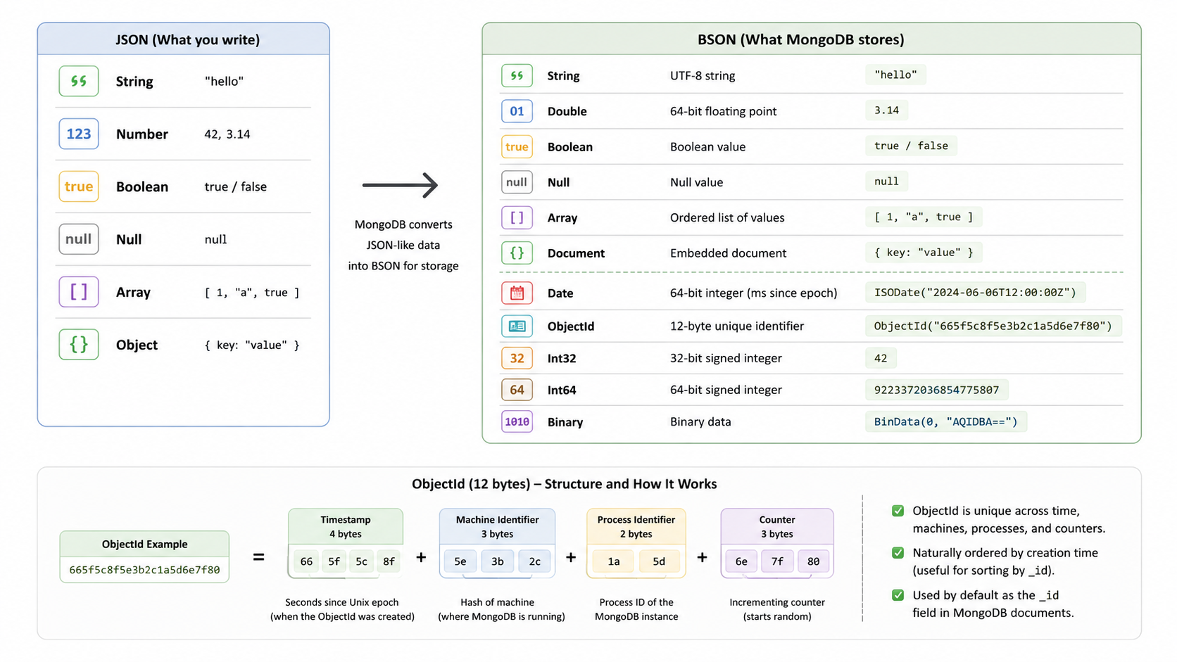 JSON vs BSON types