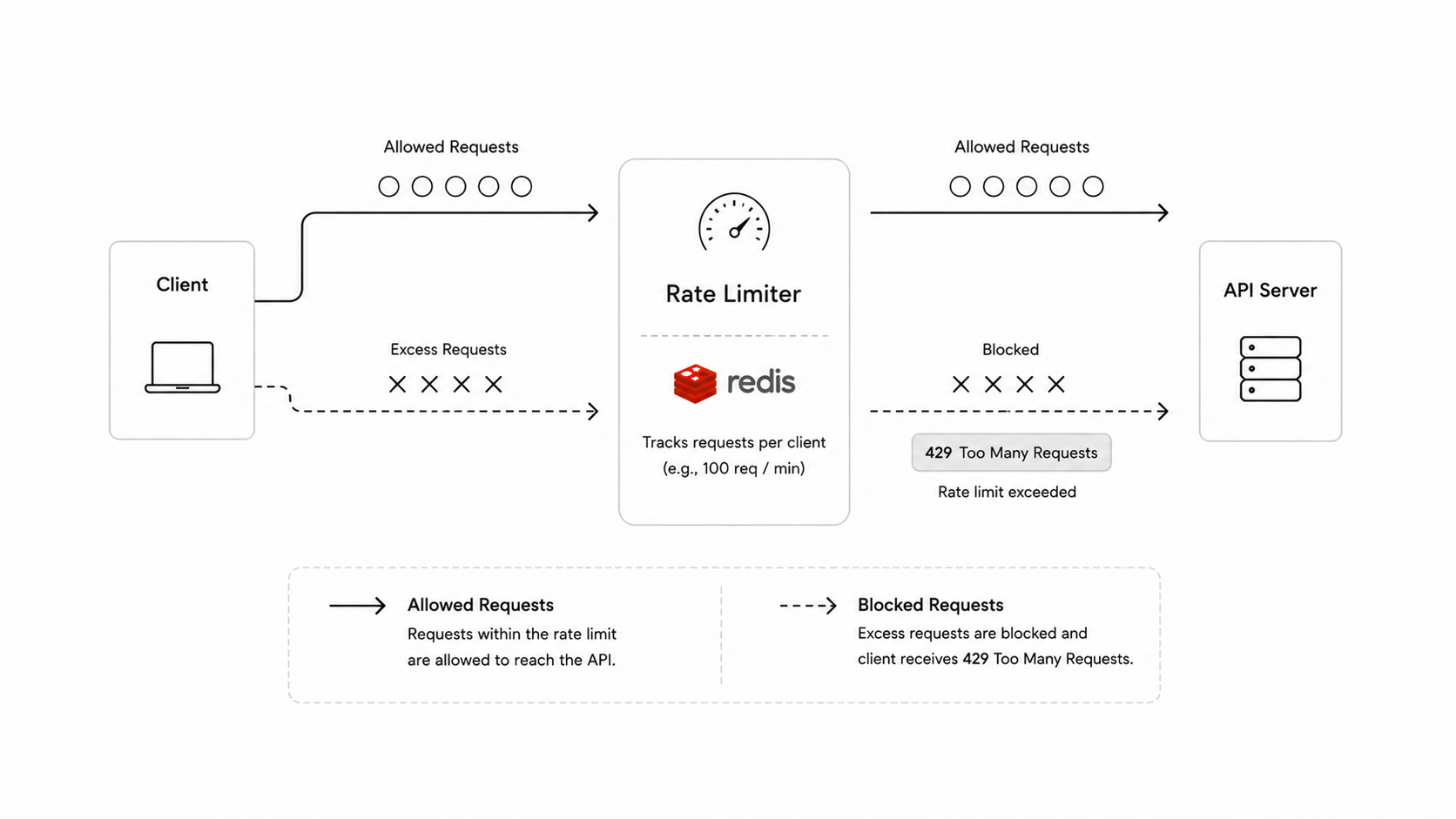 Rate limiting overview