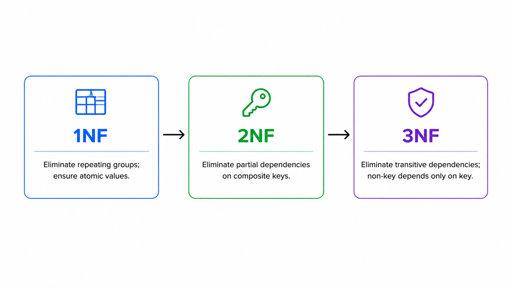 1NF 2NF 3NF progression